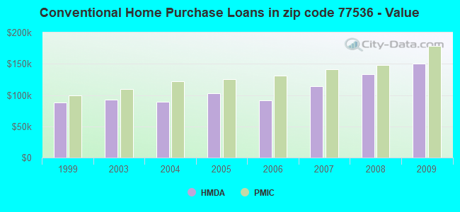 Conventional Home Purchase Loans in zip code 77536 - Value