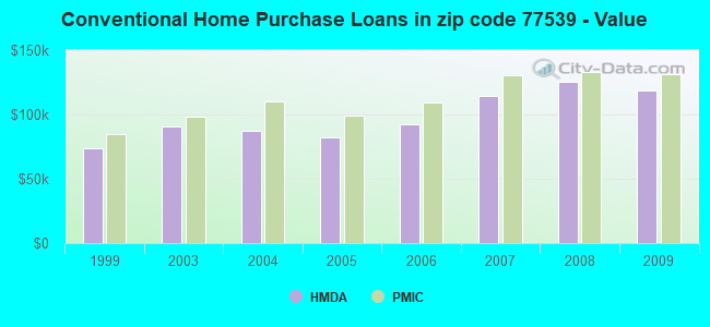 Conventional Home Purchase Loans in zip code 77539 - Value
