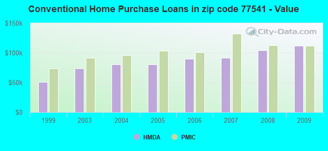 Conventional Home Purchase Loans in zip code 77541 - Value