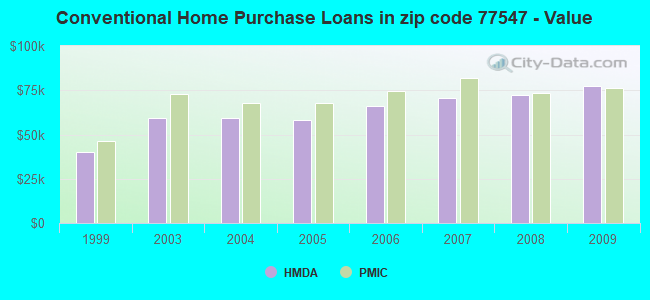 Conventional Home Purchase Loans in zip code 77547 - Value