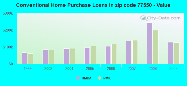 Conventional Home Purchase Loans in zip code 77550 - Value