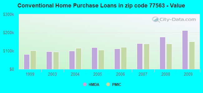 Conventional Home Purchase Loans in zip code 77563 - Value
