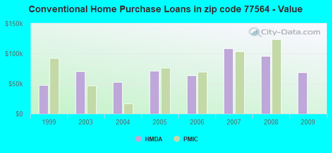 Conventional Home Purchase Loans in zip code 77564 - Value