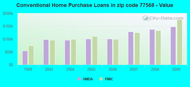 Conventional Home Purchase Loans in zip code 77568 - Value
