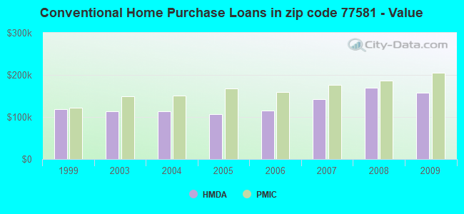 Conventional Home Purchase Loans in zip code 77581 - Value