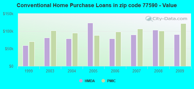 Conventional Home Purchase Loans in zip code 77590 - Value