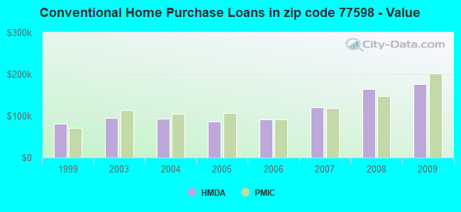 Conventional Home Purchase Loans in zip code 77598 - Value