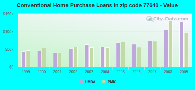 Conventional Home Purchase Loans in zip code 77640 - Value
