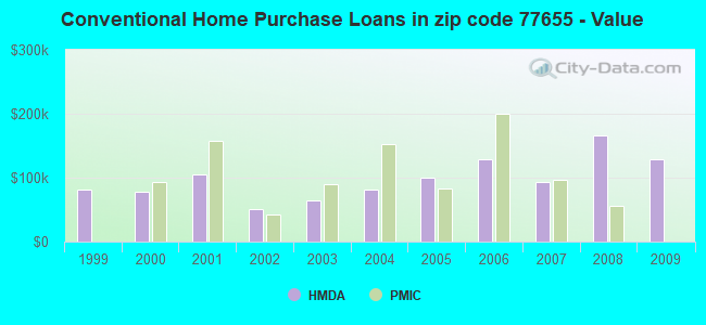 Conventional Home Purchase Loans in zip code 77655 - Value