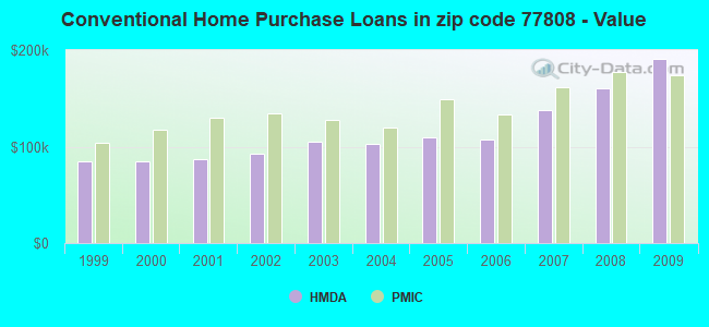 Conventional Home Purchase Loans in zip code 77808 - Value