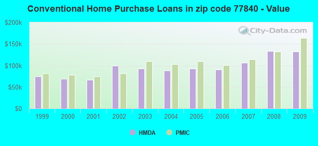 Conventional Home Purchase Loans in zip code 77840 - Value