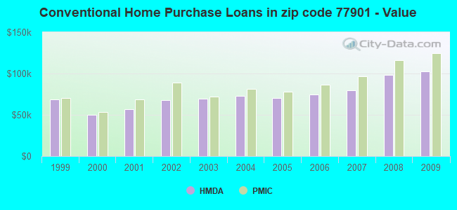 Conventional Home Purchase Loans in zip code 77901 - Value