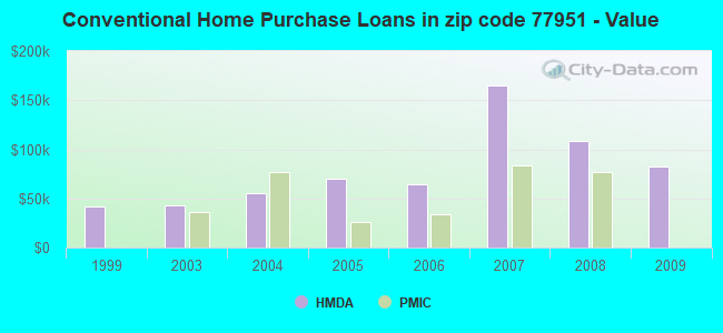 Conventional Home Purchase Loans in zip code 77951 - Value