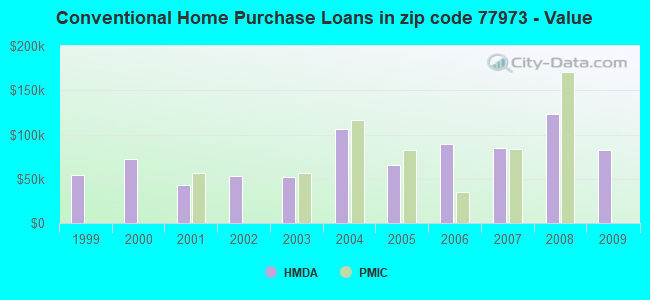 Conventional Home Purchase Loans in zip code 77973 - Value