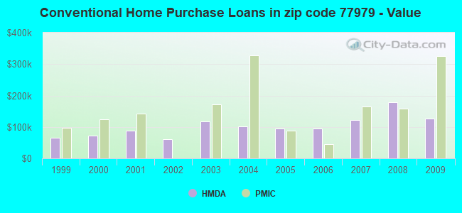 Conventional Home Purchase Loans in zip code 77979 - Value
