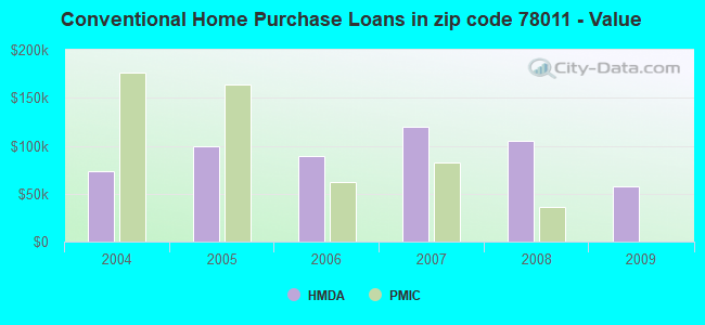 Conventional Home Purchase Loans in zip code 78011 - Value