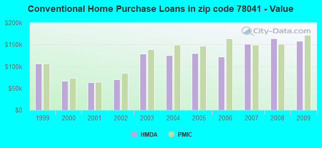 Conventional Home Purchase Loans in zip code 78041 - Value