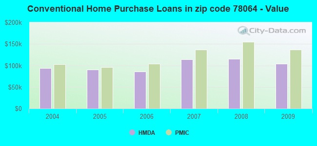 Conventional Home Purchase Loans in zip code 78064 - Value