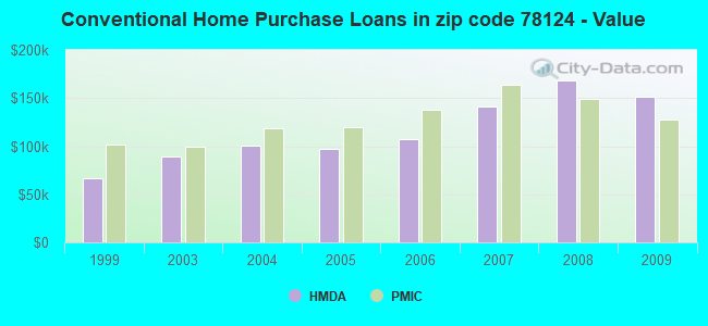 Conventional Home Purchase Loans in zip code 78124 - Value