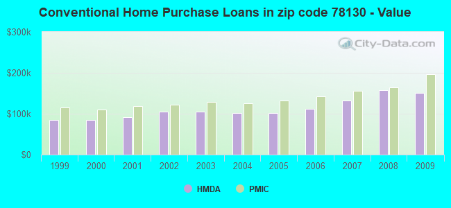 Conventional Home Purchase Loans in zip code 78130 - Value