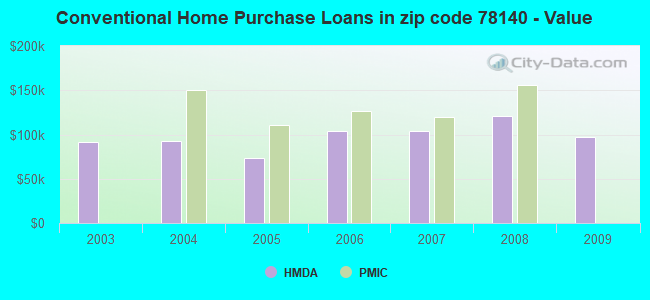 Conventional Home Purchase Loans in zip code 78140 - Value