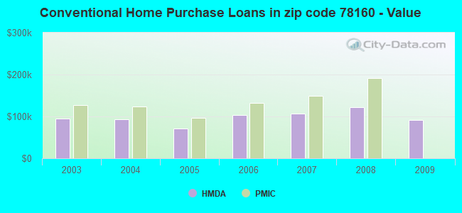 Conventional Home Purchase Loans in zip code 78160 - Value