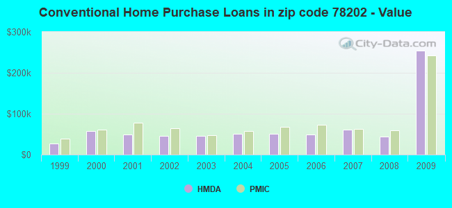 Conventional Home Purchase Loans in zip code 78202 - Value