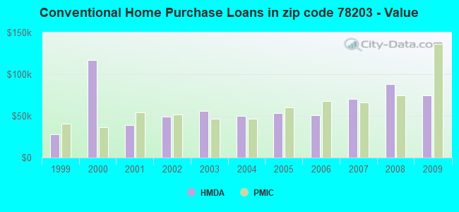 Conventional Home Purchase Loans in zip code 78203 - Value