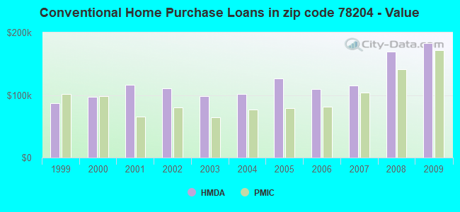 Conventional Home Purchase Loans in zip code 78204 - Value