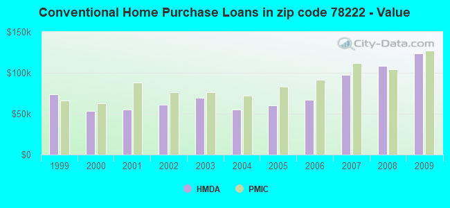 Conventional Home Purchase Loans in zip code 78222 - Value