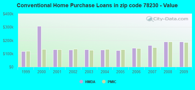 Conventional Home Purchase Loans in zip code 78230 - Value