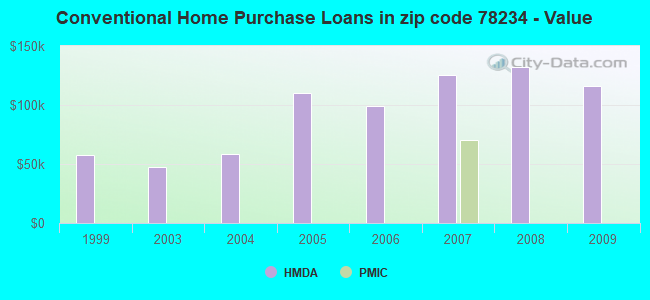 Conventional Home Purchase Loans in zip code 78234 - Value