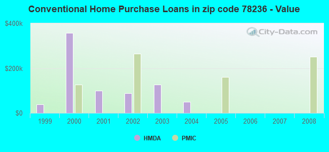 Conventional Home Purchase Loans in zip code 78236 - Value