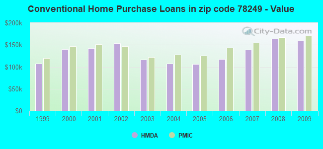 Conventional Home Purchase Loans in zip code 78249 - Value