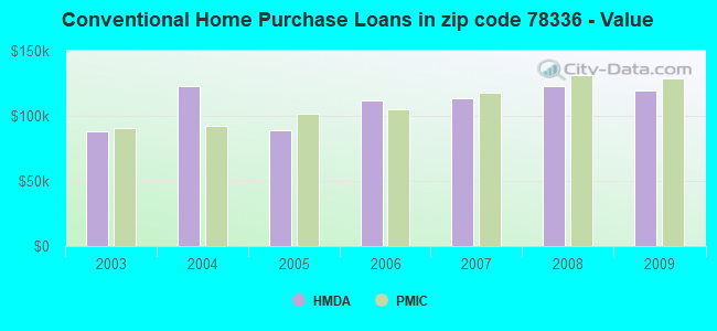 Conventional Home Purchase Loans in zip code 78336 - Value