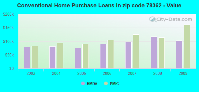 Conventional Home Purchase Loans in zip code 78362 - Value