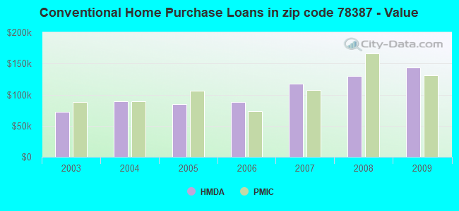 Conventional Home Purchase Loans in zip code 78387 - Value