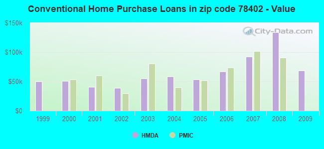 Conventional Home Purchase Loans in zip code 78402 - Value