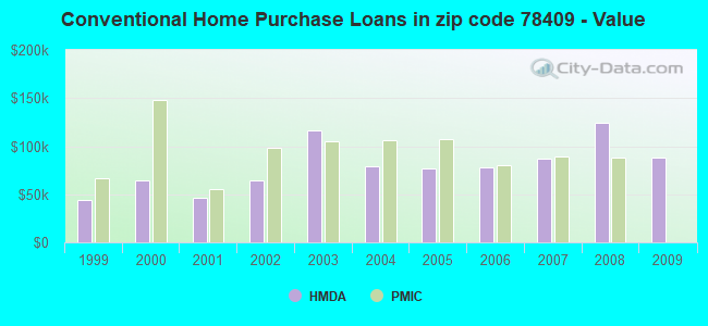 Conventional Home Purchase Loans in zip code 78409 - Value
