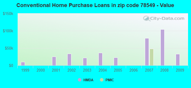 Conventional Home Purchase Loans in zip code 78549 - Value