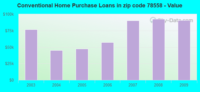Conventional Home Purchase Loans in zip code 78558 - Value