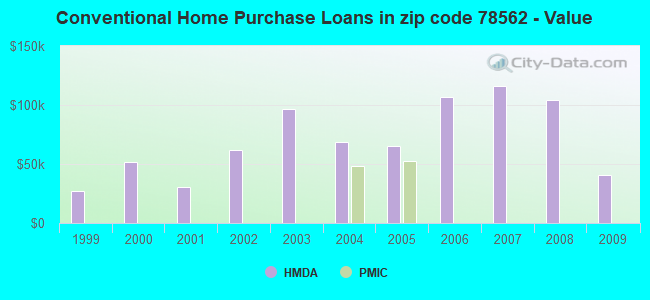 Conventional Home Purchase Loans in zip code 78562 - Value