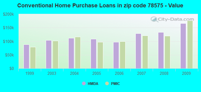 Conventional Home Purchase Loans in zip code 78575 - Value