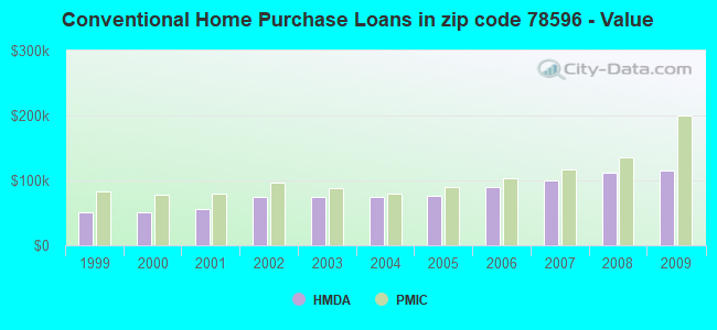 Conventional Home Purchase Loans in zip code 78596 - Value