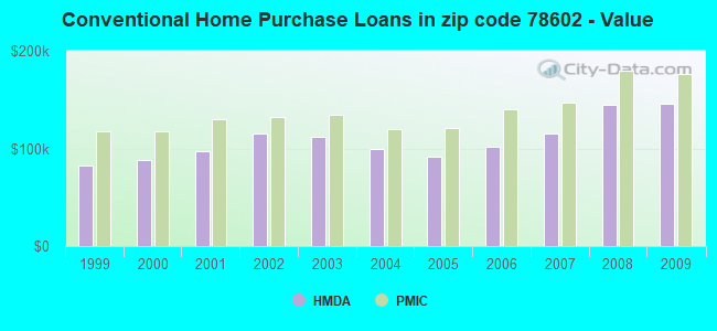 Conventional Home Purchase Loans in zip code 78602 - Value