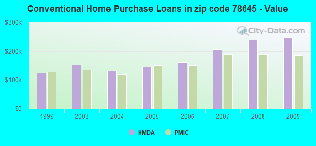 Conventional Home Purchase Loans in zip code 78645 - Value