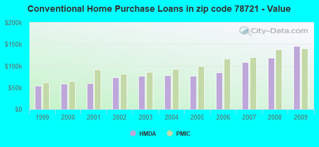 Conventional Home Purchase Loans in zip code 78721 - Value