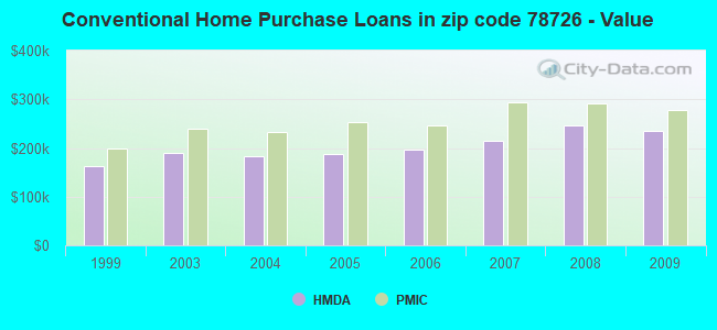 Conventional Home Purchase Loans in zip code 78726 - Value