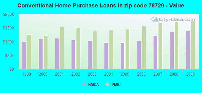 Conventional Home Purchase Loans in zip code 78729 - Value