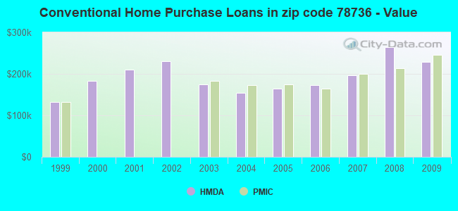 Conventional Home Purchase Loans in zip code 78736 - Value